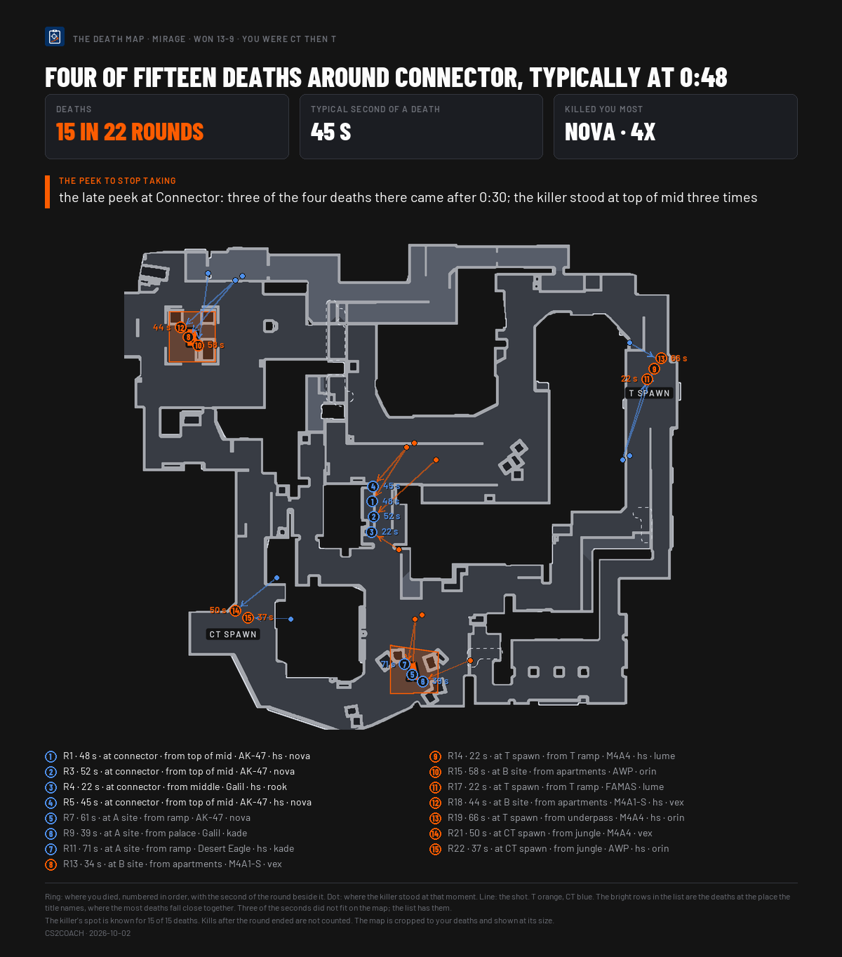 Где ты умирал на Mirage: четыре смерти из пятнадцати около Connector