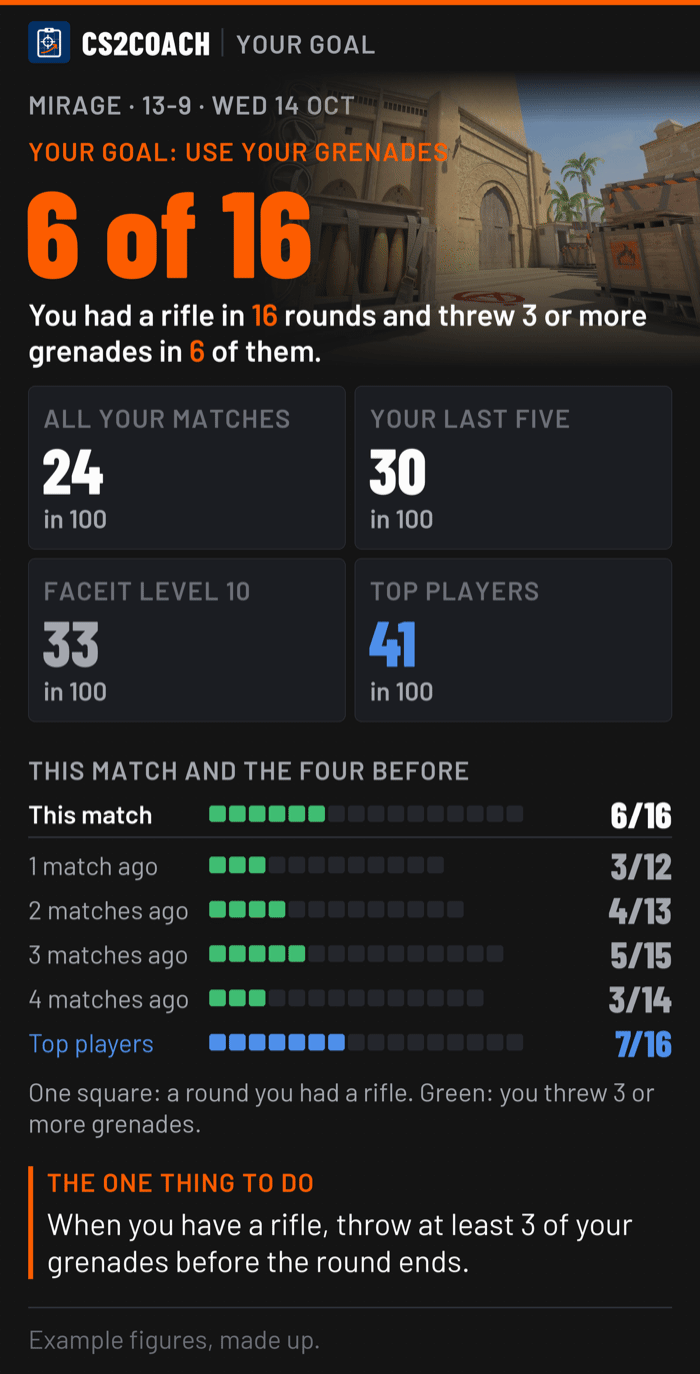 Your goal: use your grenades. 6 of 16 rounds with a rifle, 3 or more grenades thrown. All your matches, your last five, FACEIT level 10, the top players, and this match with the four before.