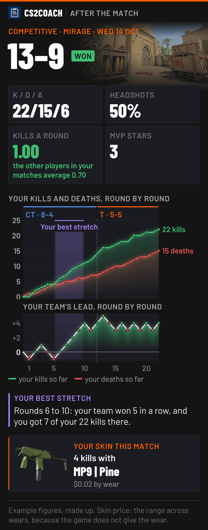 The after-match card: won 13-9 on Mirage, 22 kills, 15 deaths and 6 assists, your kills and deaths round by round, your team's lead, your best stretch and your skin