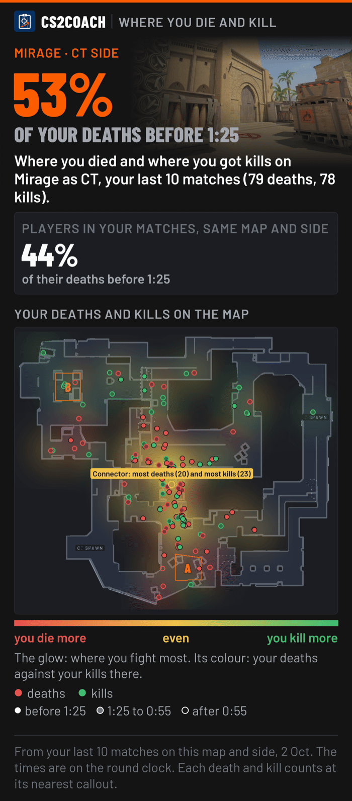 Where you die and kill on Mirage as CT: your last 10 matches, every death and kill on the map, the most at Connector