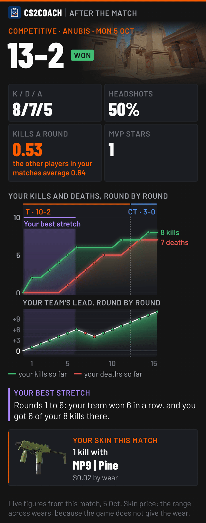 The after-match card: won 13-2 on Anubis, 8 kills, 7 deaths and 5 assists, your kills and deaths round by round, your team's lead, your best stretch and the skin you killed with.