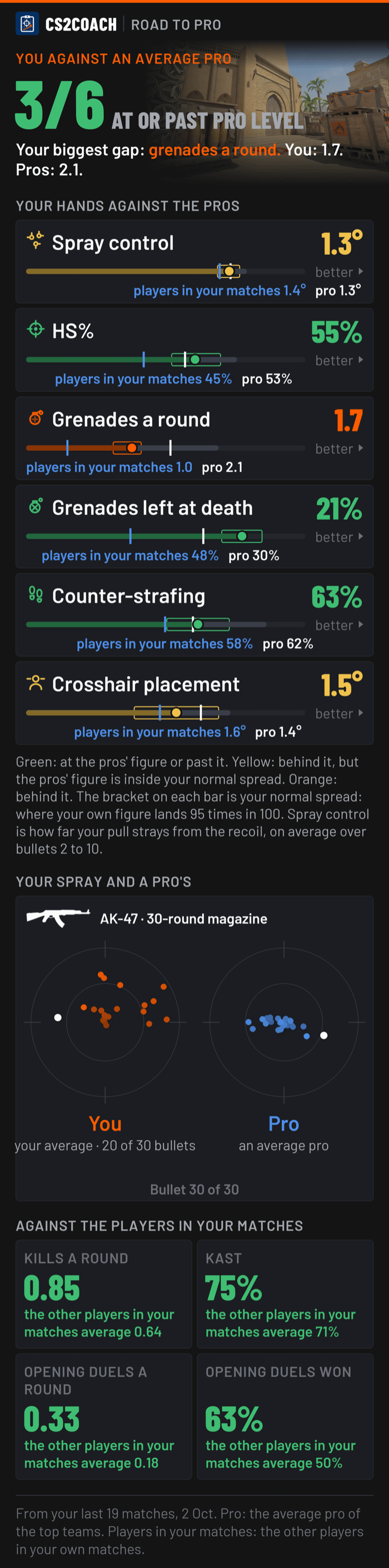 Road to pro: you against an average pro, skill by skill, with your spray beside a pro's