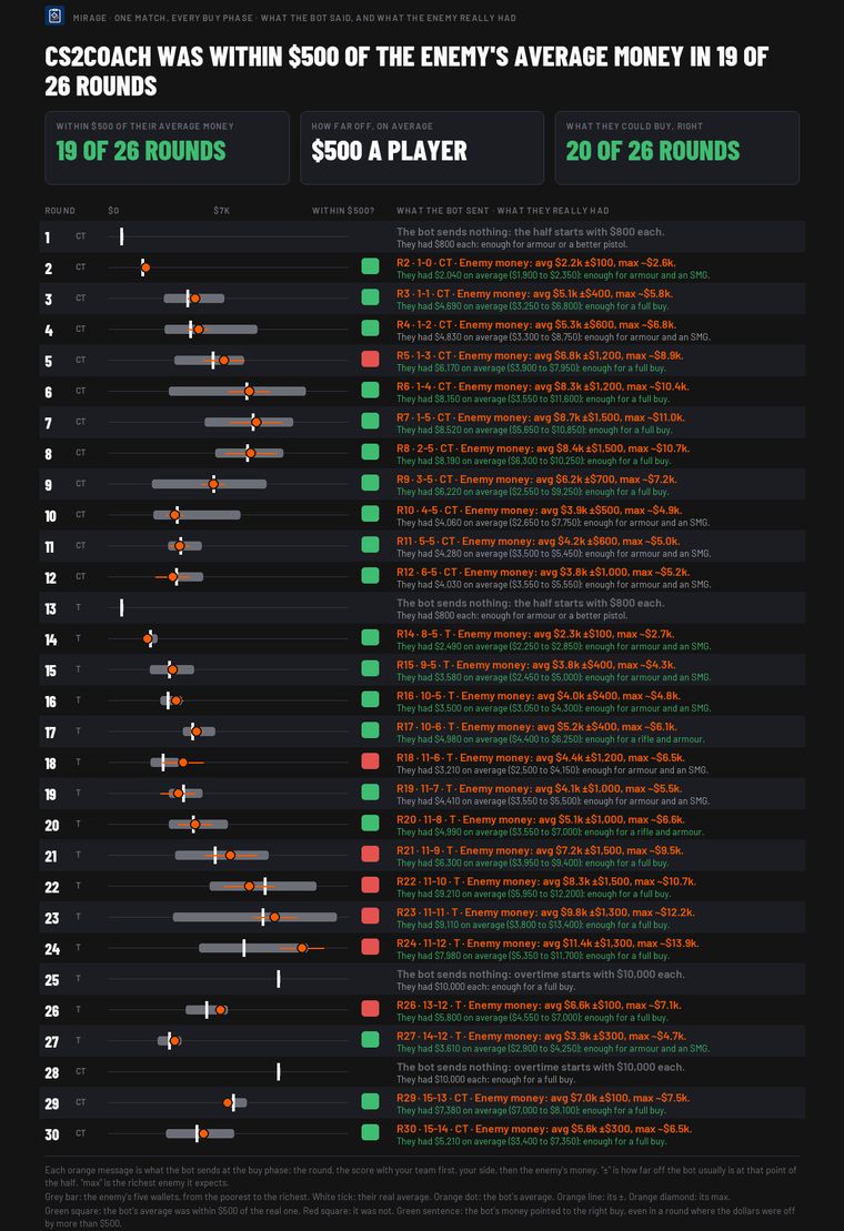 The bot's money predictions against what happened, each round of one Mirage match: within $500 in 19 of 26 rounds, what they could buy right in 20 of 26.