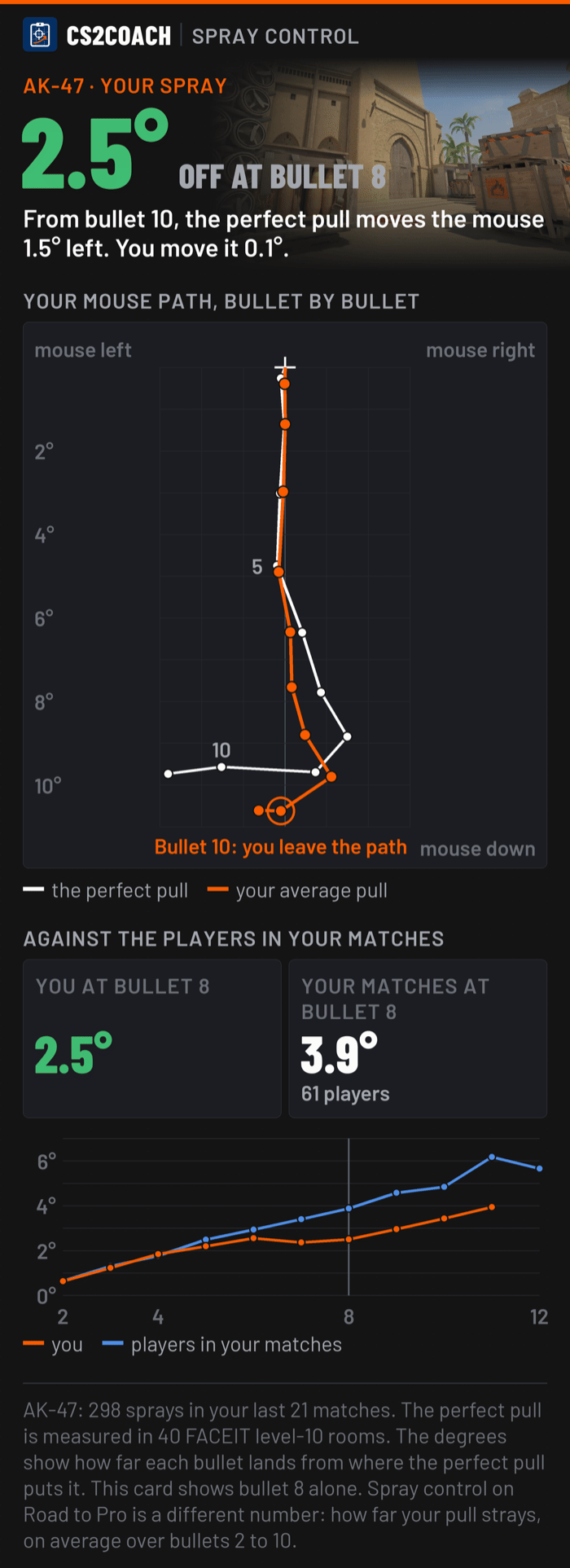 Your AK-47 spray: your mouse path bullet by bullet against the perfect pull, and the players in your matches