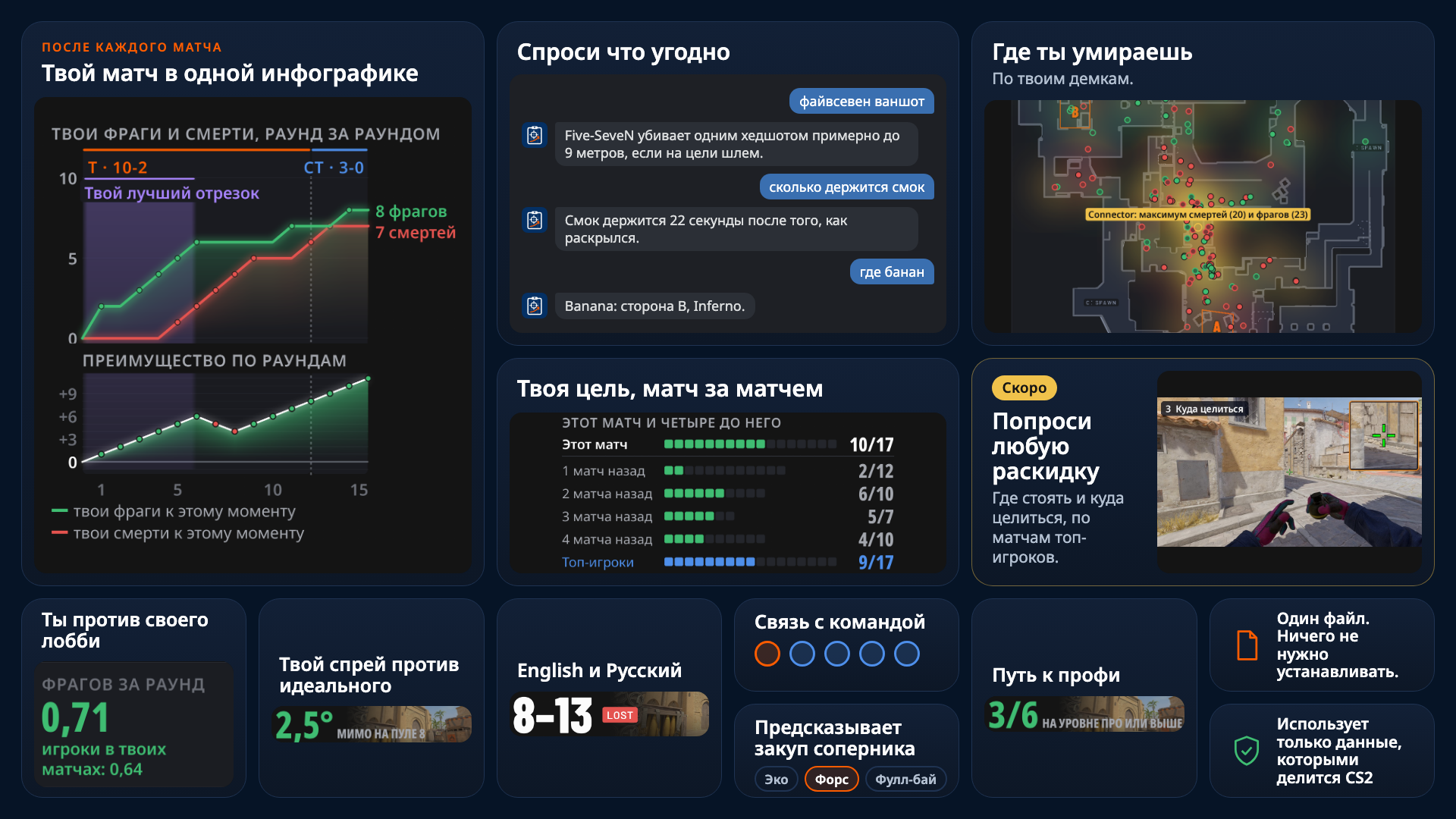CS2coach коротко: инфографика после матча; спроси что угодно в чате Steam; где ты умираешь; твоя цель, матч за матчем; раскидки, скоро; ты против своего лобби; твой спрей против идеального; английский и русский; связь с командой; прогноз закупа соперника; путь к профи; один файл, ничего не нужно устанавливать; только данные, которыми делится CS2.