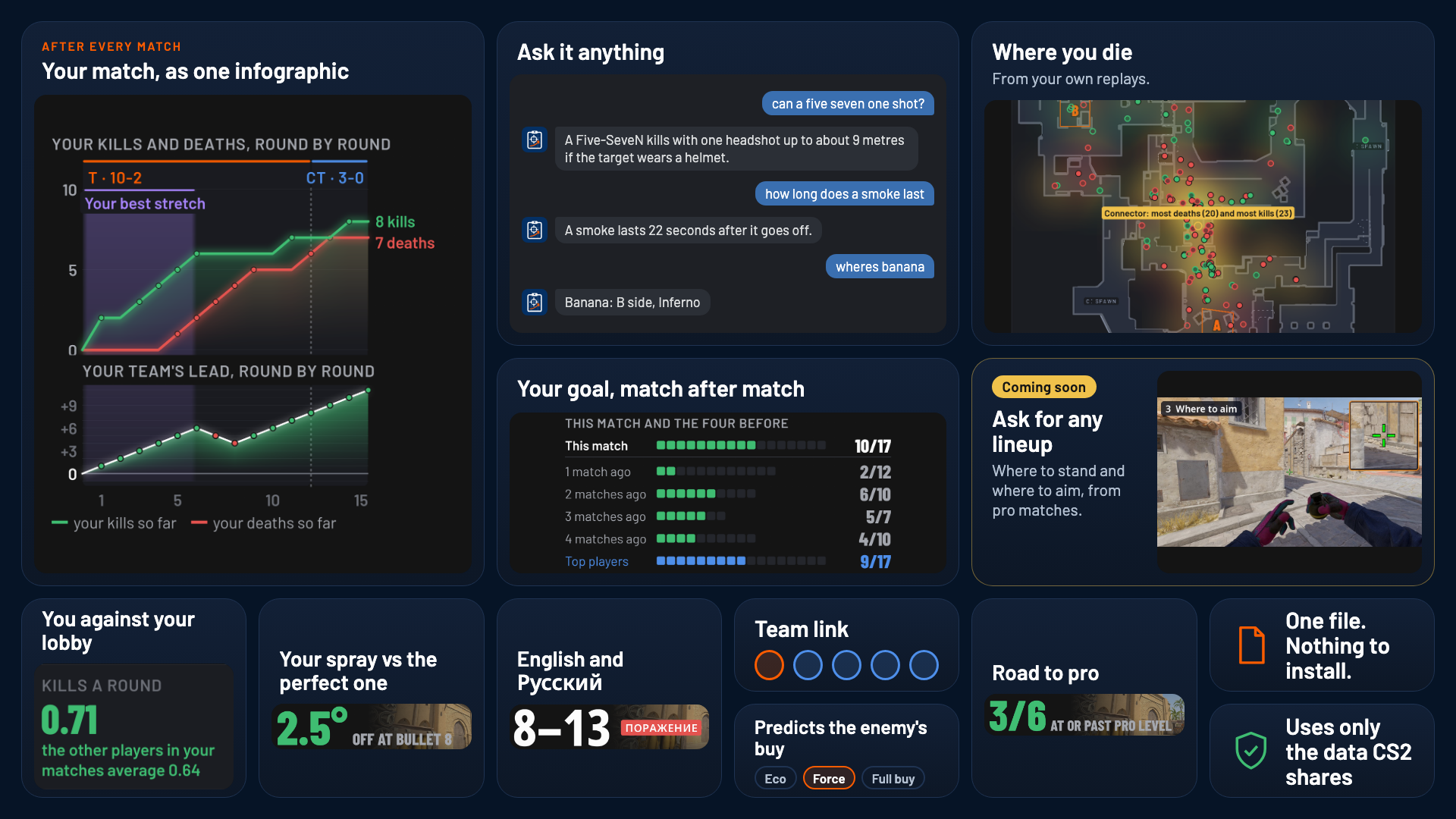 CS2coach at a glance: the after-match infographic; ask it anything in Steam chat; where you die; your goal, match after match; lineups, coming soon; you against your lobby; your spray against the perfect one; English and Russian; team link; it predicts the enemy's buy; road to pro; one file and nothing to install; it uses only the data CS2 shares.